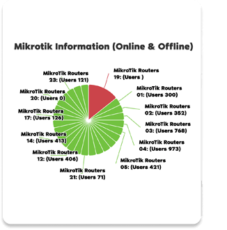 Mikrotik Users Management